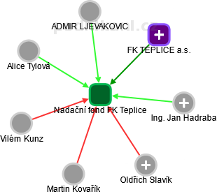 Nadační fond FK Teplice - obrázek vizuálního zobrazení vztahů obchodního rejstříku