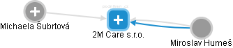 2M Care s.r.o. - obrázek vizuálního zobrazení vztahů obchodního rejstříku
