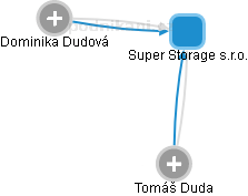 Super Storage s.r.o. - obrázek vizuálního zobrazení vztahů obchodního rejstříku