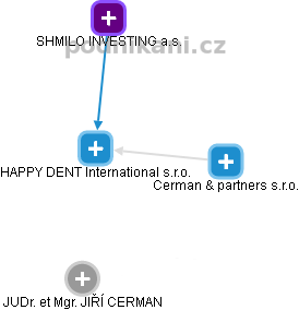 HAPPY DENT International s.r.o. - obrázek vizuálního zobrazení vztahů obchodního rejstříku