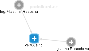 VRMA s.r.o. - obrázek vizuálního zobrazení vztahů obchodního rejstříku