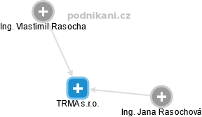 TRMA s.r.o. - obrázek vizuálního zobrazení vztahů obchodního rejstříku