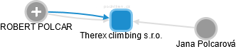 Therex climbing s.r.o. - obrázek vizuálního zobrazení vztahů obchodního rejstříku