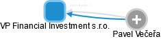 VP Financial Investment s.r.o. - obrázek vizuálního zobrazení vztahů obchodního rejstříku