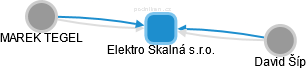 Elektro Skalná s.r.o. - obrázek vizuálního zobrazení vztahů obchodního rejstříku