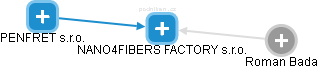 NANO4FIBERS FACTORY s.r.o. - obrázek vizuálního zobrazení vztahů obchodního rejstříku