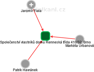 Společenství vlastníků domu Renneská třída 410/32, Brno - obrázek vizuálního zobrazení vztahů obchodního rejstříku