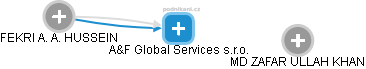 A&F Global Services s.r.o. - obrázek vizuálního zobrazení vztahů obchodního rejstříku
