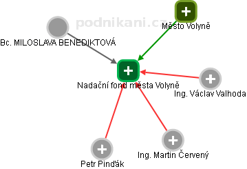 Nadační fond města Volyně - obrázek vizuálního zobrazení vztahů obchodního rejstříku