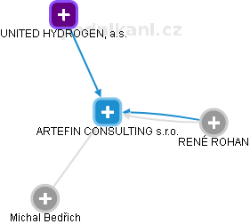 ARTEFIN CONSULTING s.r.o. - obrázek vizuálního zobrazení vztahů obchodního rejstříku