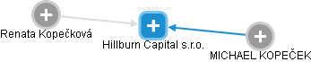 Hillburn Capital s.r.o. - obrázek vizuálního zobrazení vztahů obchodního rejstříku