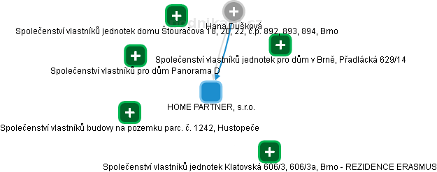 HOME PARTNER, s.r.o. - obrázek vizuálního zobrazení vztahů obchodního rejstříku