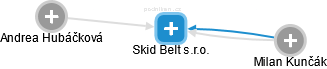 Skid Belt s.r.o. - obrázek vizuálního zobrazení vztahů obchodního rejstříku