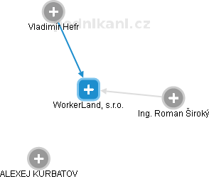 WorkerLand, s.r.o. - obrázek vizuálního zobrazení vztahů obchodního rejstříku