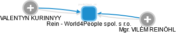Rein - World4People spol. s r.o. - obrázek vizuálního zobrazení vztahů obchodního rejstříku