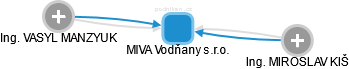 MIVA Vodňany s.r.o. - obrázek vizuálního zobrazení vztahů obchodního rejstříku
