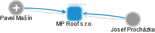 MP Roof s.r.o. - obrázek vizuálního zobrazení vztahů obchodního rejstříku