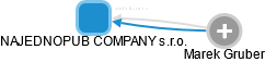 NAJEDNOPUB COMPANY s.r.o. - obrázek vizuálního zobrazení vztahů obchodního rejstříku