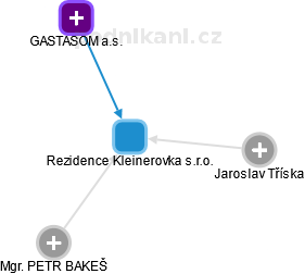 Rezidence Kleinerovka s.r.o. - obrázek vizuálního zobrazení vztahů obchodního rejstříku