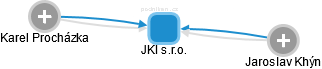 JKI s.r.o. - obrázek vizuálního zobrazení vztahů obchodního rejstříku