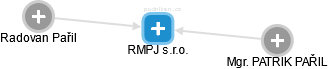 RMPJ s.r.o. - obrázek vizuálního zobrazení vztahů obchodního rejstříku