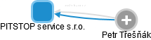 PITSTOP service s.r.o. - obrázek vizuálního zobrazení vztahů obchodního rejstříku