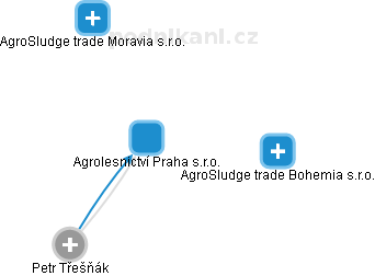 Agrolesnictví Praha s.r.o. - obrázek vizuálního zobrazení vztahů obchodního rejstříku