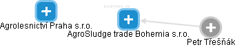 AgroSludge trade Bohemia s.r.o. - obrázek vizuálního zobrazení vztahů obchodního rejstříku