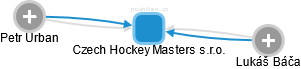 Czech Hockey Masters s.r.o. - obrázek vizuálního zobrazení vztahů obchodního rejstříku