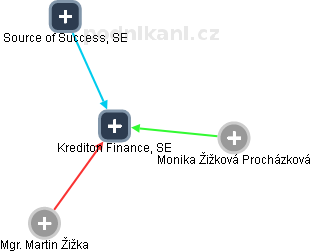 Krediton Finance, SE - obrázek vizuálního zobrazení vztahů obchodního rejstříku
