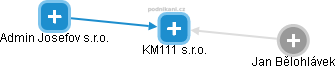 KM111 s.r.o. - obrázek vizuálního zobrazení vztahů obchodního rejstříku