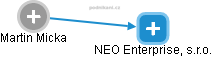 NEO Enterprise, s.r.o. - obrázek vizuálního zobrazení vztahů obchodního rejstříku