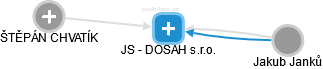JS - DOSAH s.r.o. - obrázek vizuálního zobrazení vztahů obchodního rejstříku