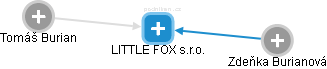LITTLE FOX s.r.o. - obrázek vizuálního zobrazení vztahů obchodního rejstříku