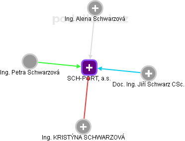 SCH-PORT, a.s. - obrázek vizuálního zobrazení vztahů obchodního rejstříku