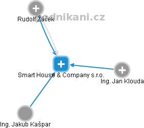 Smart House & Company s.r.o. - obrázek vizuálního zobrazení vztahů obchodního rejstříku