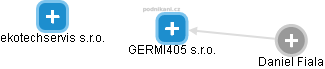 GERMI405 s.r.o. - obrázek vizuálního zobrazení vztahů obchodního rejstříku