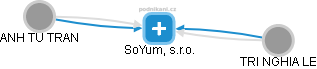 SoYum, s.r.o. - obrázek vizuálního zobrazení vztahů obchodního rejstříku