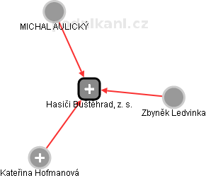 Hasiči Buštěhrad, z. s. - obrázek vizuálního zobrazení vztahů obchodního rejstříku