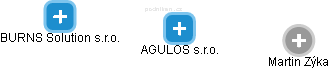 AGULOS s.r.o. - obrázek vizuálního zobrazení vztahů obchodního rejstříku