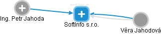 SoftInfo s.r.o. - obrázek vizuálního zobrazení vztahů obchodního rejstříku