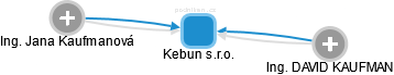 Kebun s.r.o. - obrázek vizuálního zobrazení vztahů obchodního rejstříku