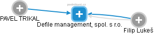 Defile management, spol. s r.o. - obrázek vizuálního zobrazení vztahů obchodního rejstříku