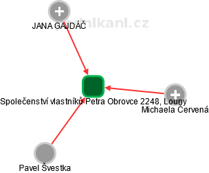 Společenství vlastníků Petra Obrovce 2248, Louny - obrázek vizuálního zobrazení vztahů obchodního rejstříku
