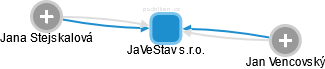 JaVeStav s.r.o. - obrázek vizuálního zobrazení vztahů obchodního rejstříku