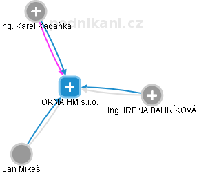 OKNA HM s.r.o. - obrázek vizuálního zobrazení vztahů obchodního rejstříku