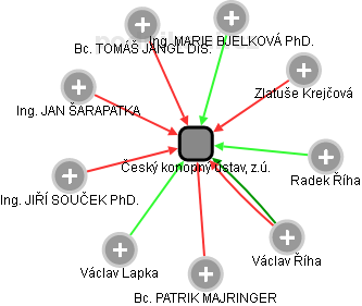 Český konopný ústav, z.ú. - obrázek vizuálního zobrazení vztahů obchodního rejstříku