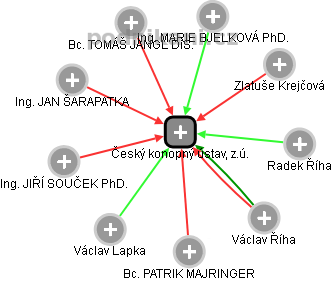 Český konopný ústav, z.ú. - obrázek vizuálního zobrazení vztahů obchodního rejstříku