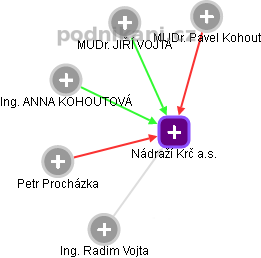 Nádraží Krč a.s. - obrázek vizuálního zobrazení vztahů obchodního rejstříku