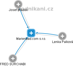 Marienbad.com s.r.o. - obrázek vizuálního zobrazení vztahů obchodního rejstříku